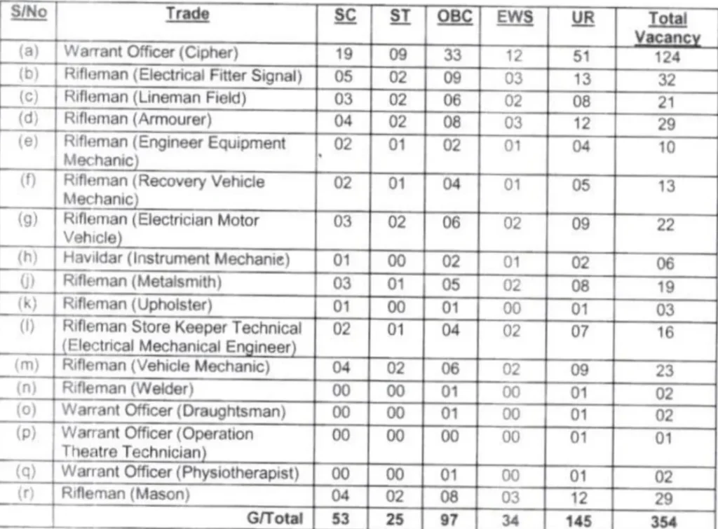 Assam Rifles Technical & Tradesman Bharti 2026